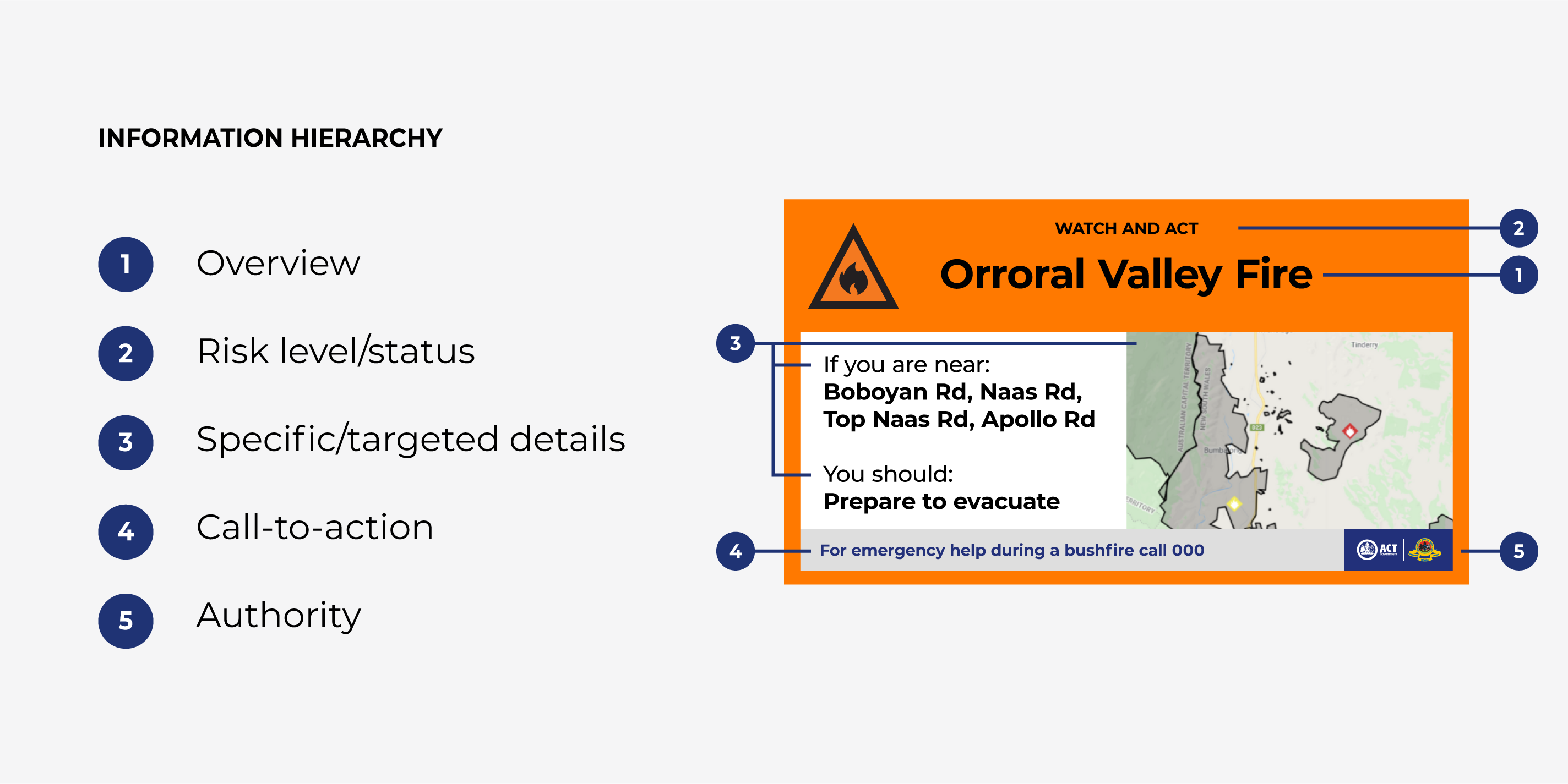 Information hierarchy considerations built into the templates which include an overview, risk level/status, specific/targeted details, a call-to-action, and authority information